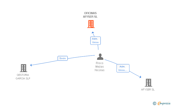 Vinculaciones societarias de OFICINAS AFYSER SL