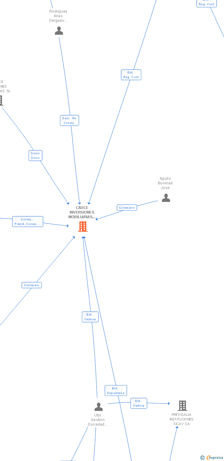 Vinculaciones societarias de CAUCE INVERSIONES MOBILIARIAS SICAV SA