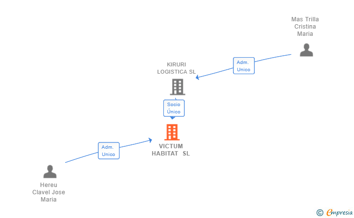 Vinculaciones societarias de VICTUM HABITAT SL