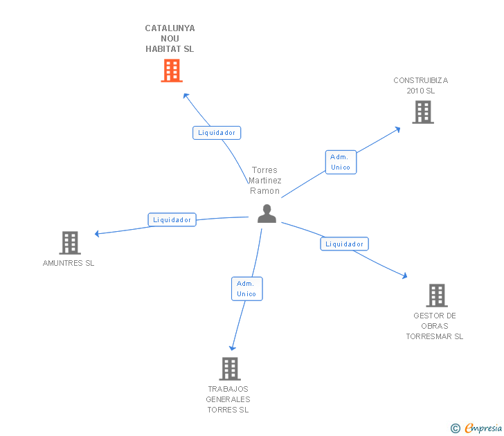 Vinculaciones societarias de CATALUNYA NOU HABITAT SL