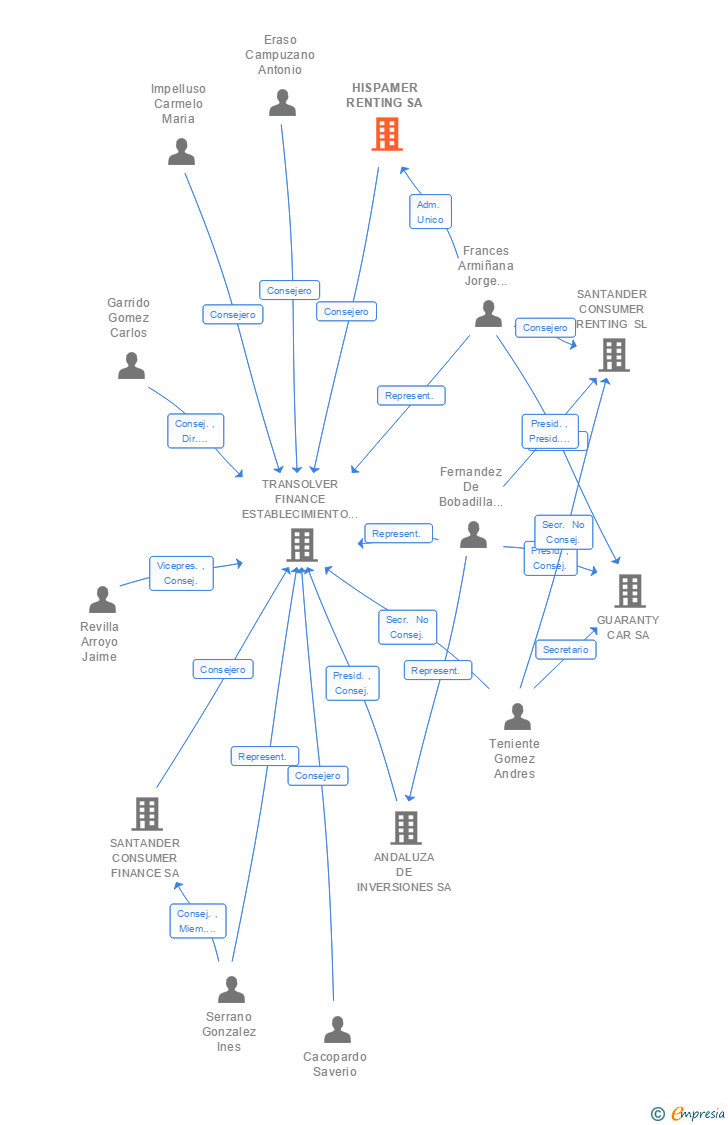 Vinculaciones societarias de SANTANDER CONSUMER MOBILITY SERVICES SA