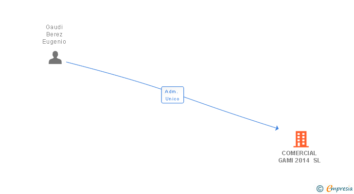 Vinculaciones societarias de COMERCIAL GAMI 2014 SL