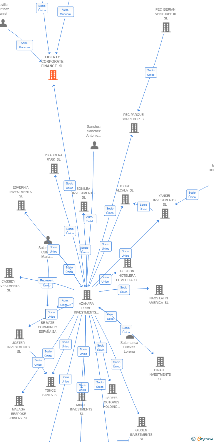 Vinculaciones societarias de LIBERTY CORPORATE FINANCE SL