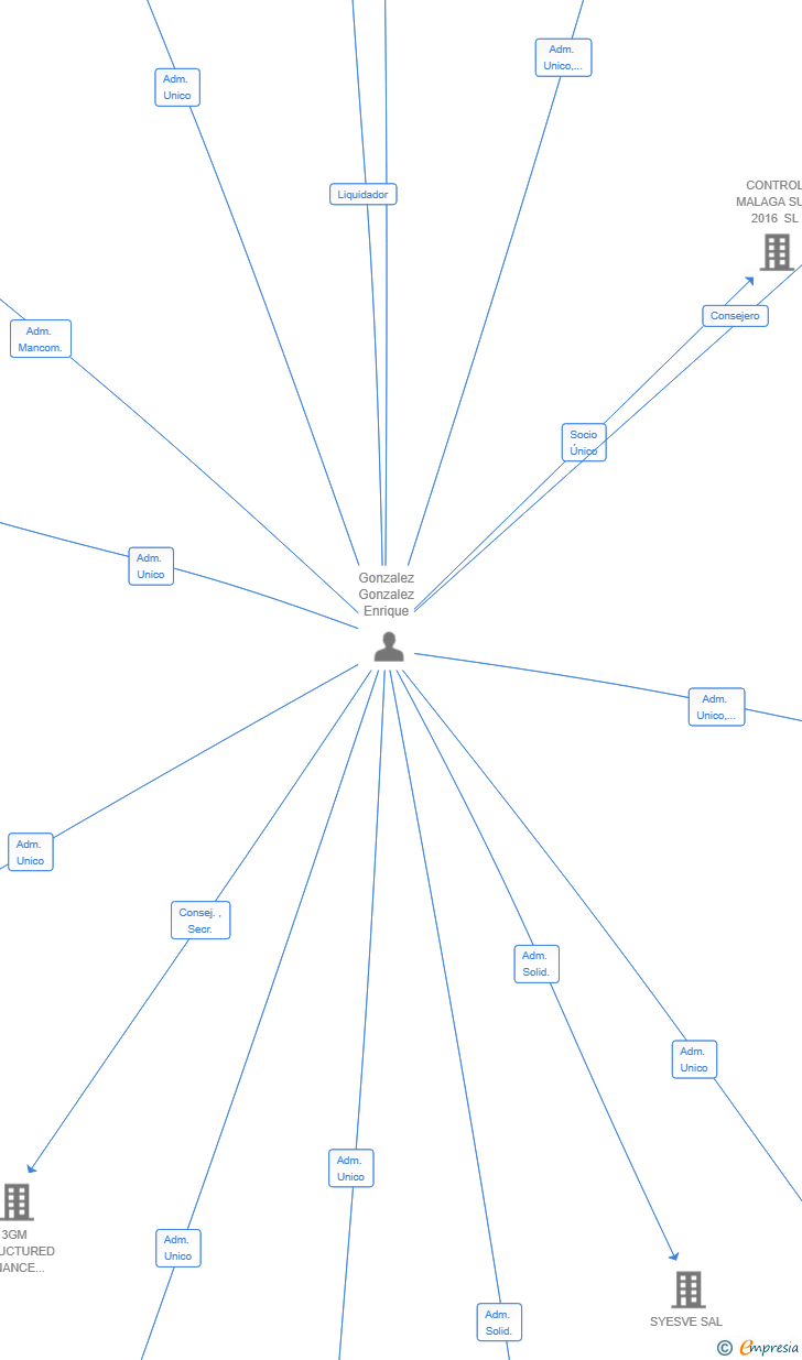 Vinculaciones societarias de KINAGON SL