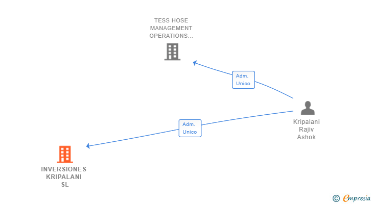 Vinculaciones societarias de INVERSIONES KRIPALANI SL