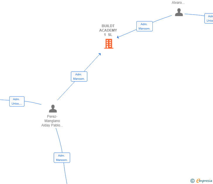 Vinculaciones societarias de BUILDT ACADEMY 1 SL