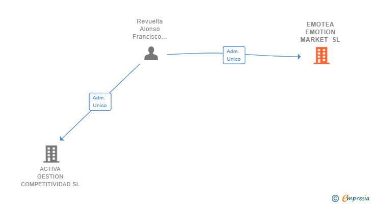 Vinculaciones societarias de EMOTEA EMOTION MARKET SL