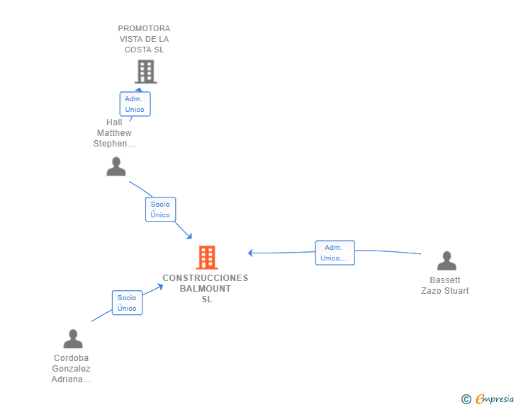 Vinculaciones societarias de CONSTRUCCIONES BALMOUNT SL