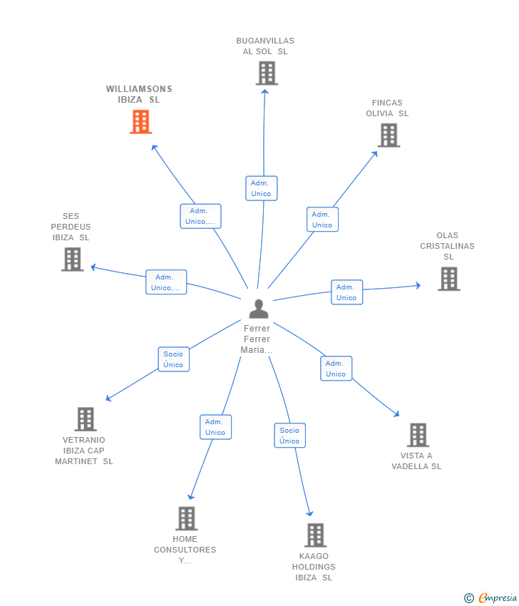 Vinculaciones societarias de WILLIAMSONS IBIZA SL