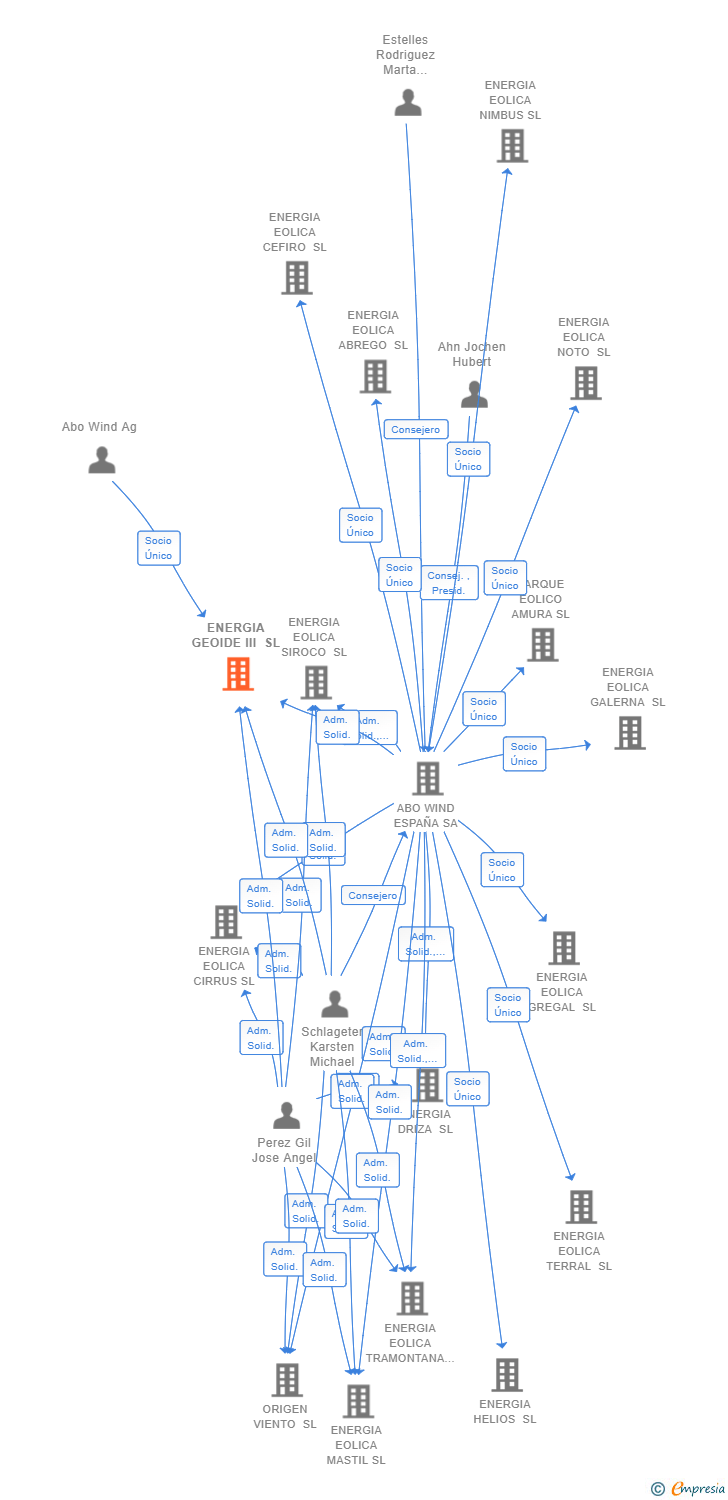 Vinculaciones societarias de ENERGIA GEOIDE III SL