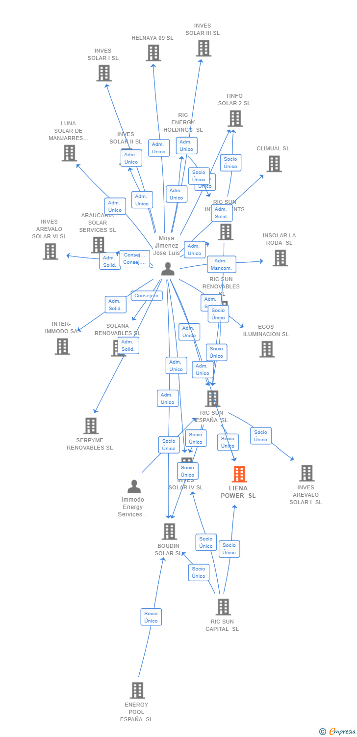 Vinculaciones societarias de LIENA POWER SL