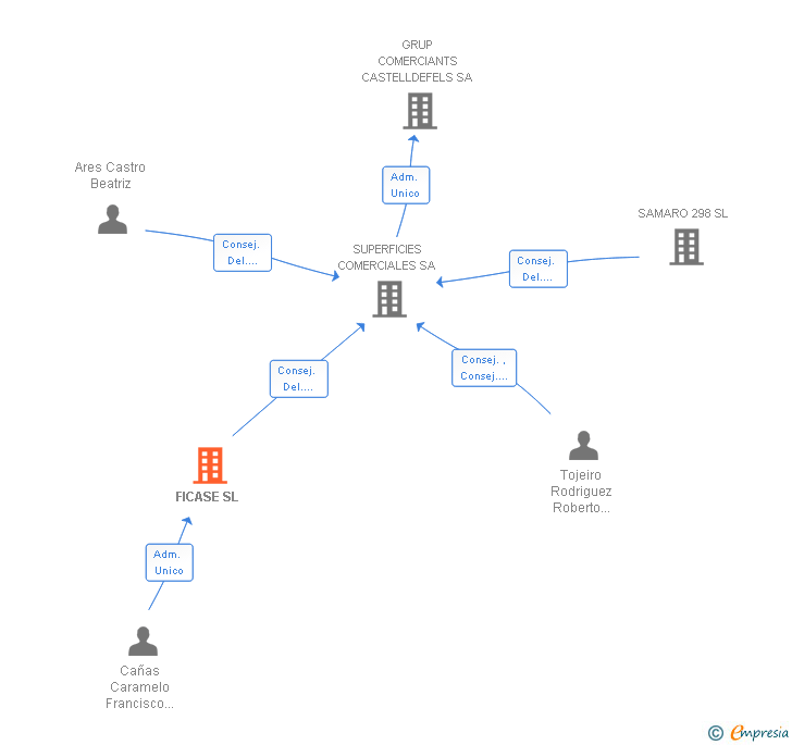 Vinculaciones societarias de FICASE SL