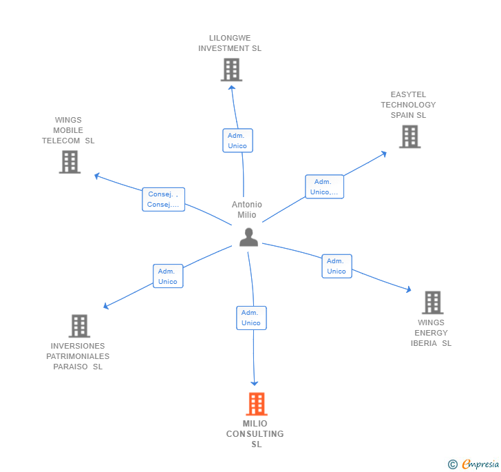 Vinculaciones societarias de MILIO CONSULTING SL