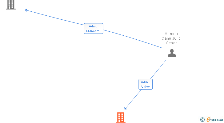 Vinculaciones societarias de EPER RENOVABLES SL