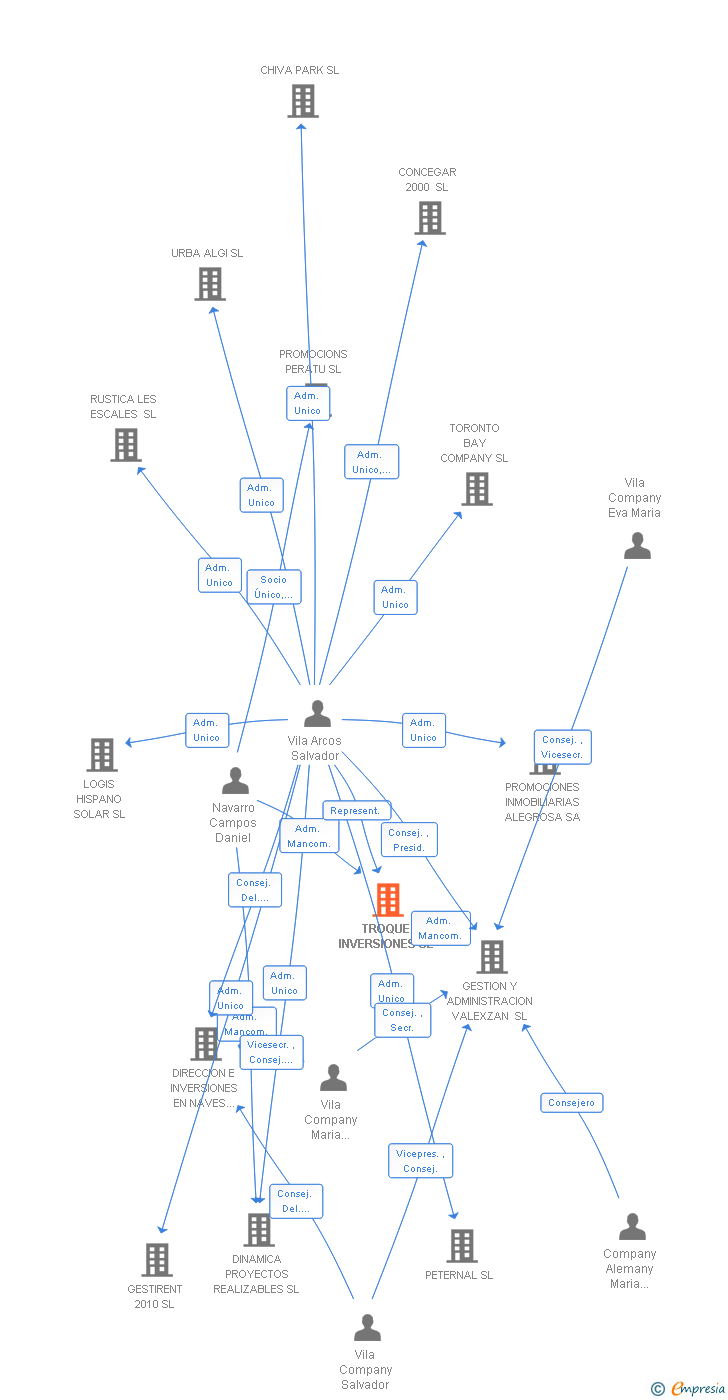Vinculaciones societarias de TROQUE INVERSIONES SL
