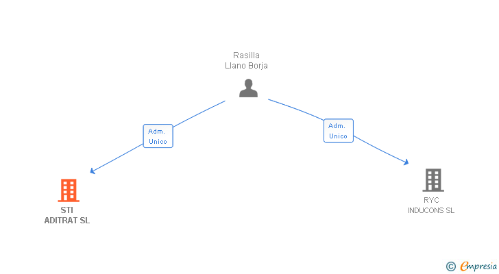Vinculaciones societarias de STI ADITRAT SL