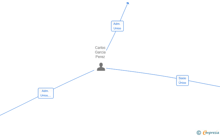 Vinculaciones societarias de GP FISCAL CONSULTING SL