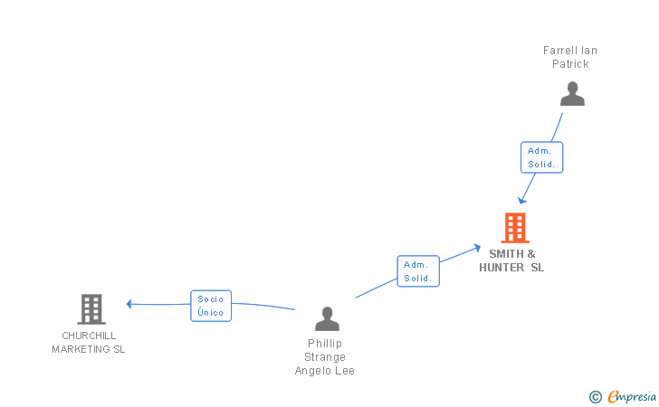 Vinculaciones societarias de SMITH & HUNTER SL