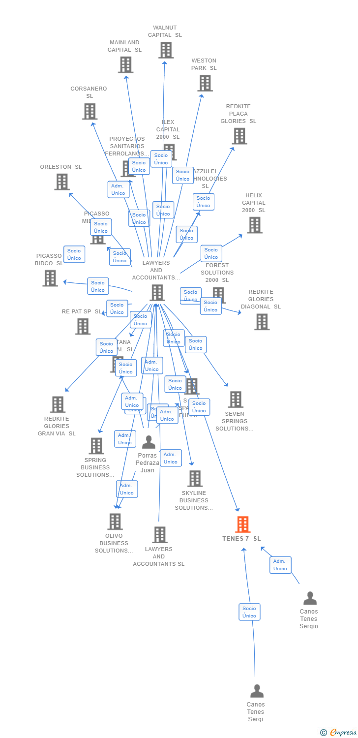 Vinculaciones societarias de TENES 7 SL
