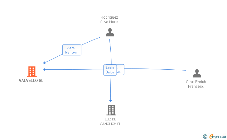 Vinculaciones societarias de VALVELLO SL (EXTINGUIDA)