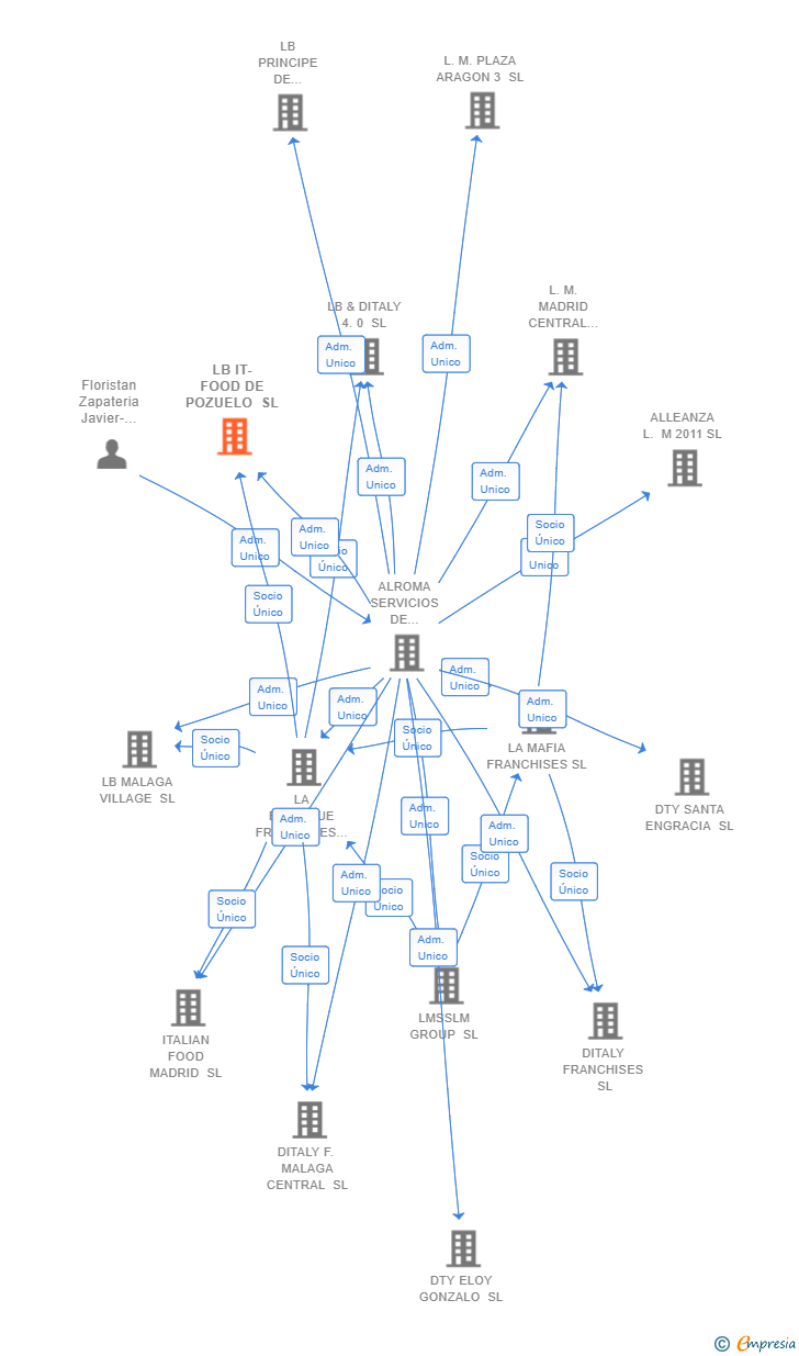 Vinculaciones societarias de LB IT-FOOD DE POZUELO SL