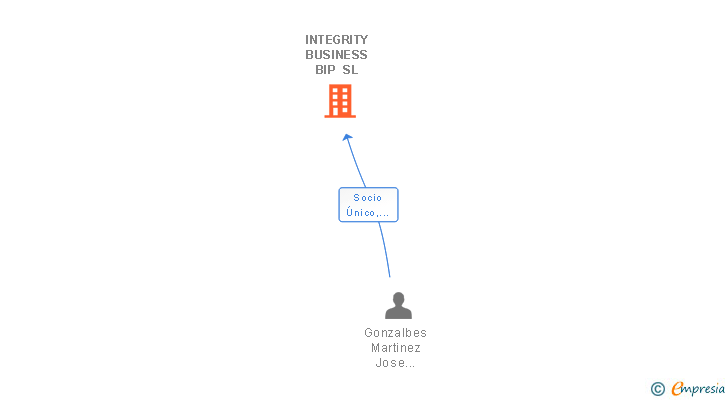 Vinculaciones societarias de INTEGRITY BUSINESS BIP SL