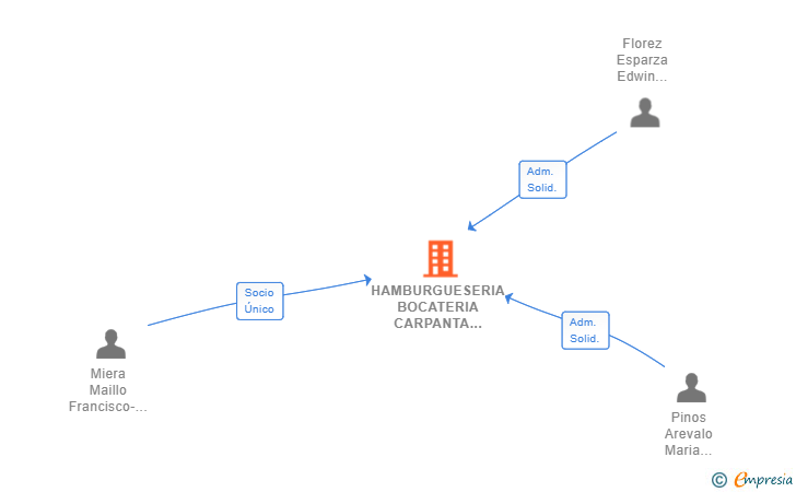 Vinculaciones societarias de HAMBURGUESERIA BOCATERIA CARPANTA SL