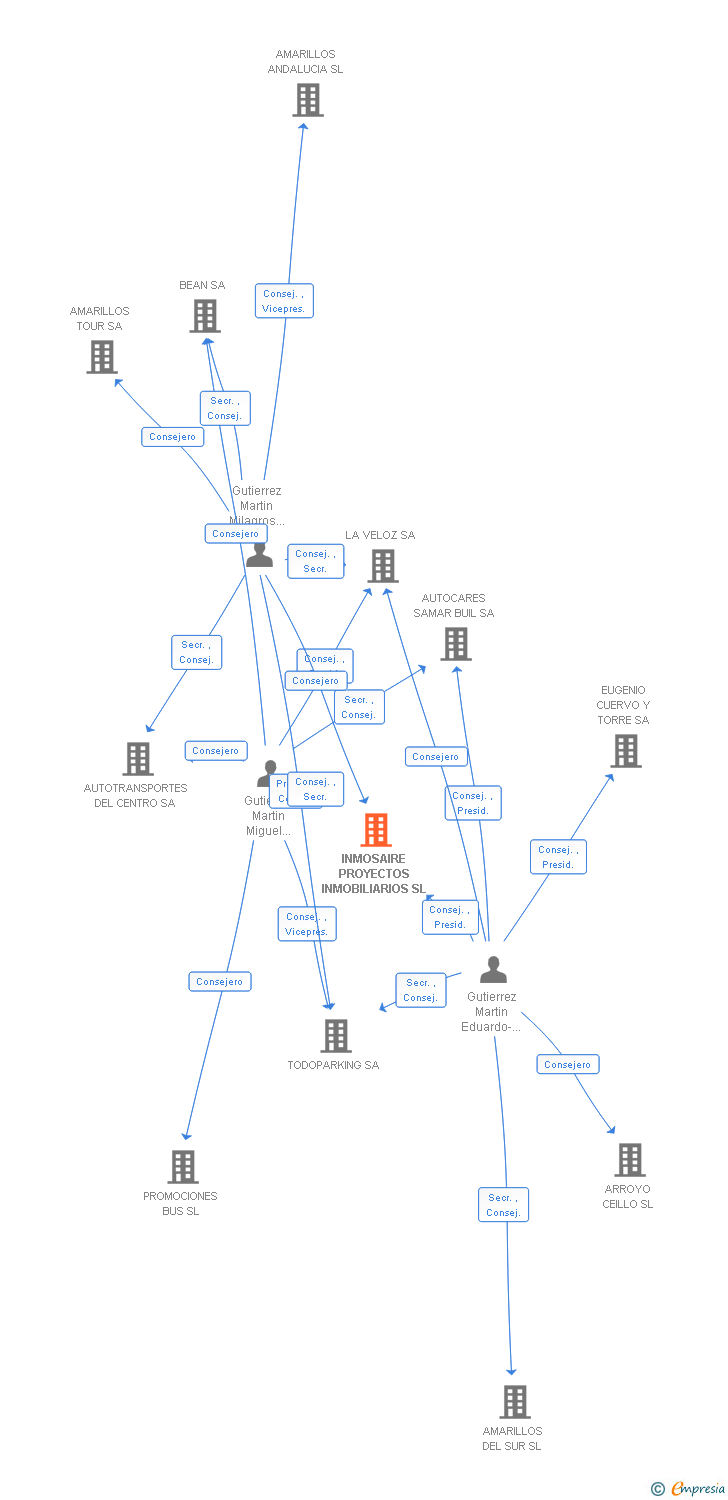 Vinculaciones societarias de INMOSAIRE PROYECTOS INMOBILIARIOS SL