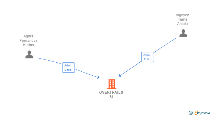 Vinculaciones societarias de OVERTRAILS SL