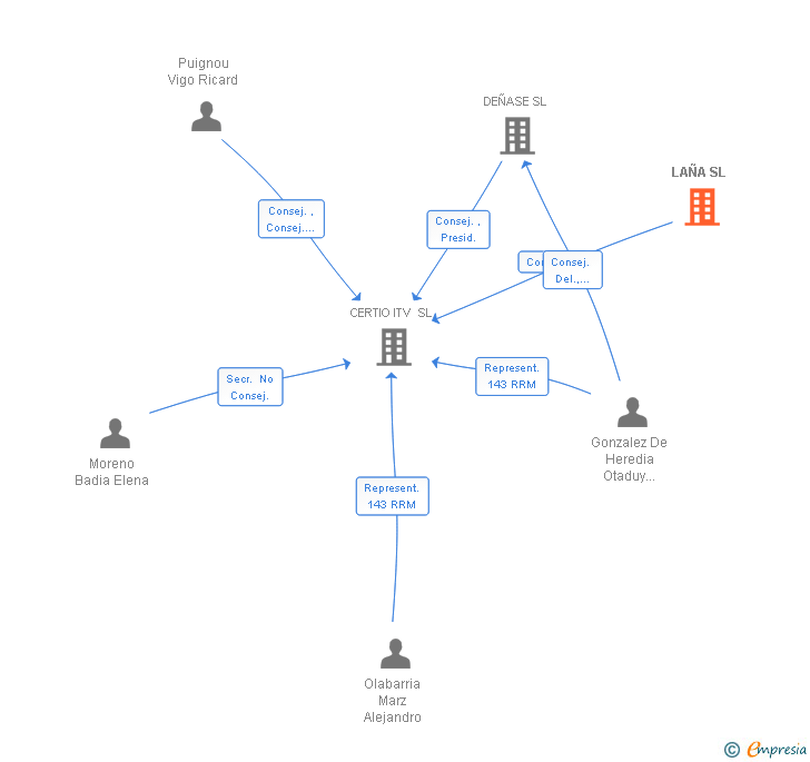 Vinculaciones societarias de LAÑA SL