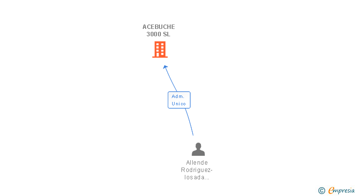 Vinculaciones societarias de ACEBUCHE 3000 SL