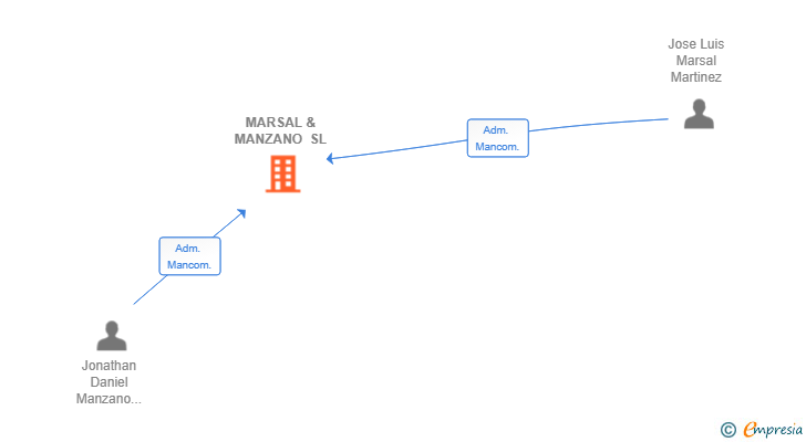 Vinculaciones societarias de MARSAL & MANZANO SL