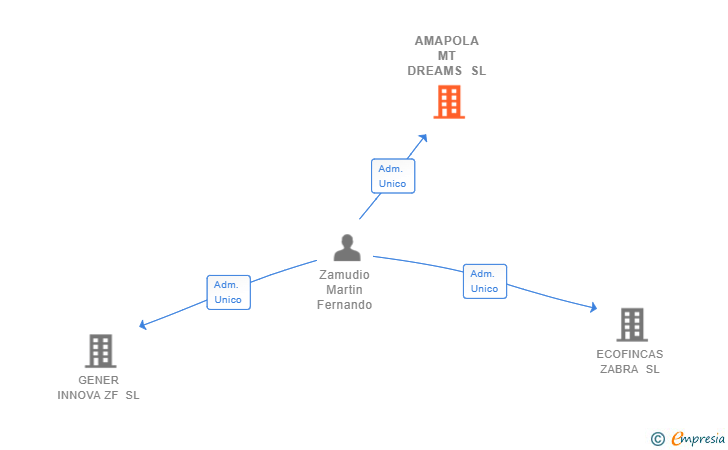 Vinculaciones societarias de AMAPOLA MT DREAMS SL