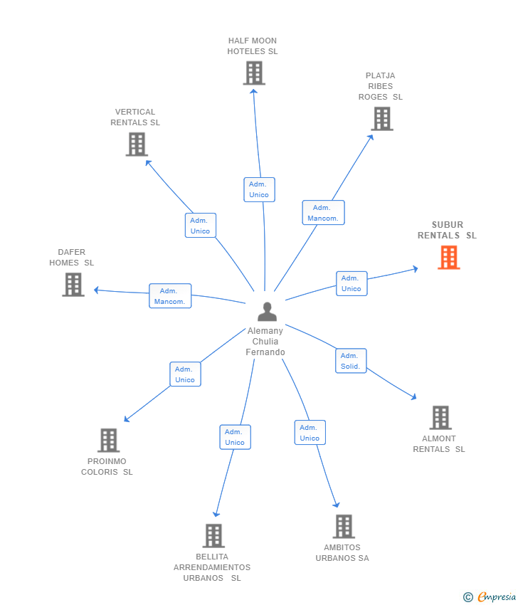 Vinculaciones societarias de SUBUR RENTALS SL