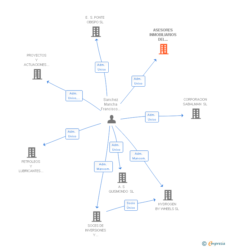 Vinculaciones societarias de ASESORES INMOBILIARIOS DEL PETROLEO SL