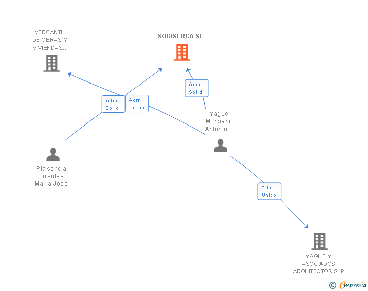 Vinculaciones societarias de SOGISERCA SL