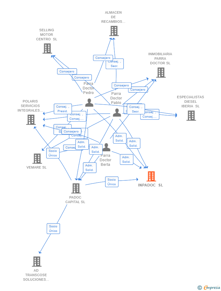 Vinculaciones societarias de INPADOC SL