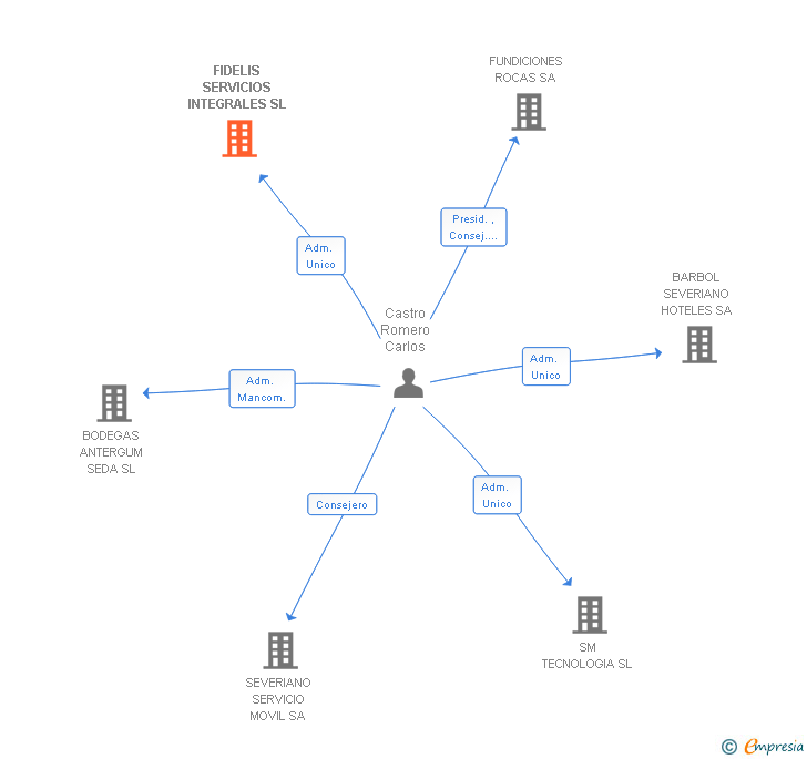 Vinculaciones societarias de FIDELIS SERVICIOS INTEGRALES SL