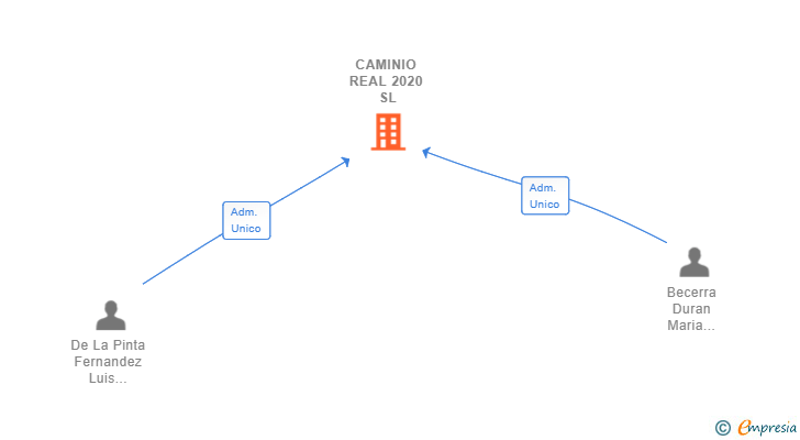 Vinculaciones societarias de CAMINIO REAL 2020 SL