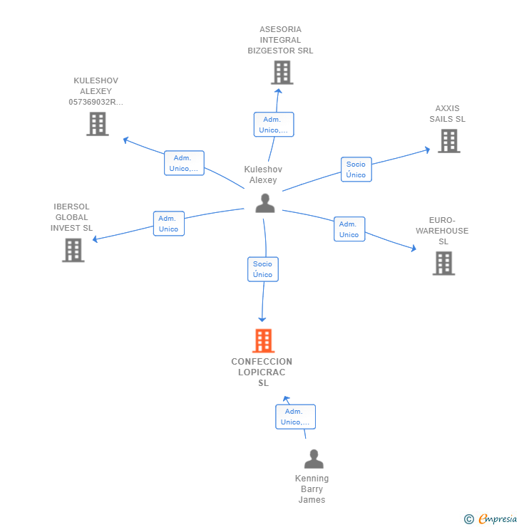 Vinculaciones societarias de CONFECCION LOPICRAC SL