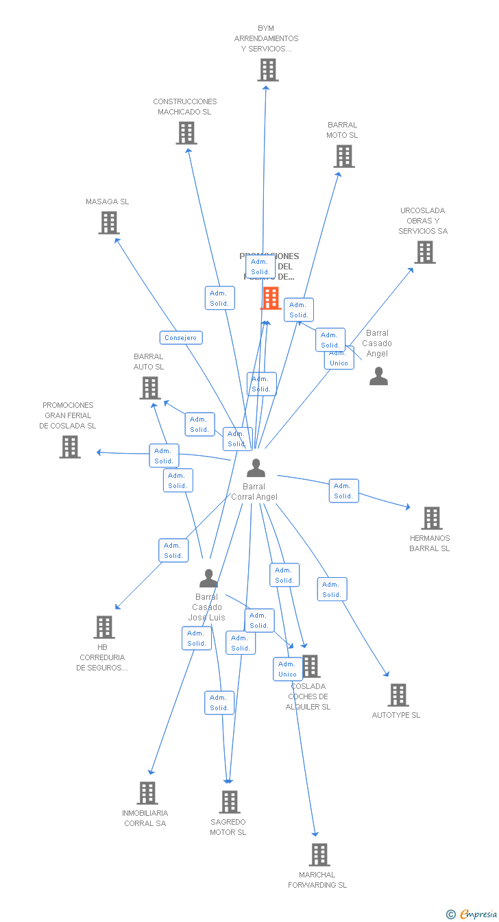 Vinculaciones societarias de PROMOCIONES BARRIO DEL PUERTO DE COSLADA SL