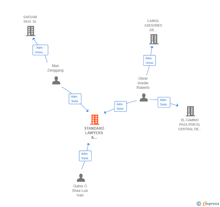 Vinculaciones societarias de STANDARD LAWYERS & ADVISORS CONSULTING SL