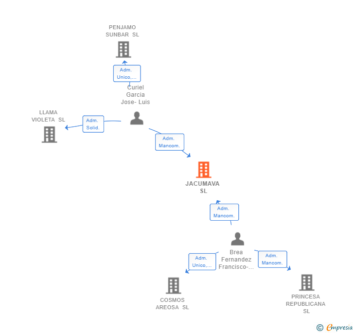 Vinculaciones societarias de JACUMAVA SL