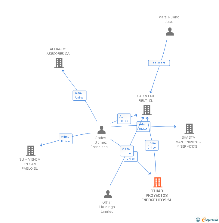 Vinculaciones societarias de OTHAR PROYECTOS ENERGETICOS SL