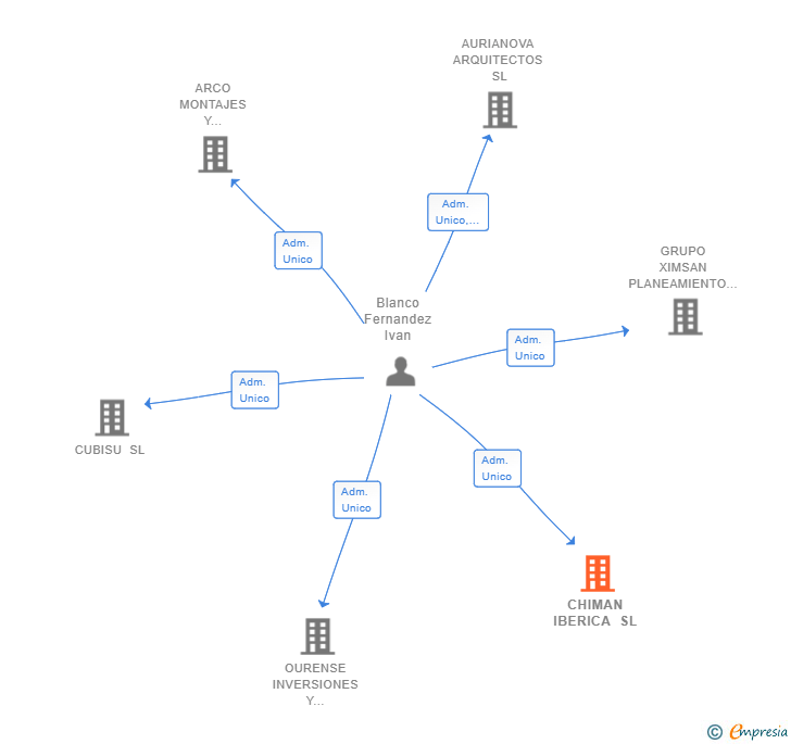 Vinculaciones societarias de CHIMAN IBERICA SL