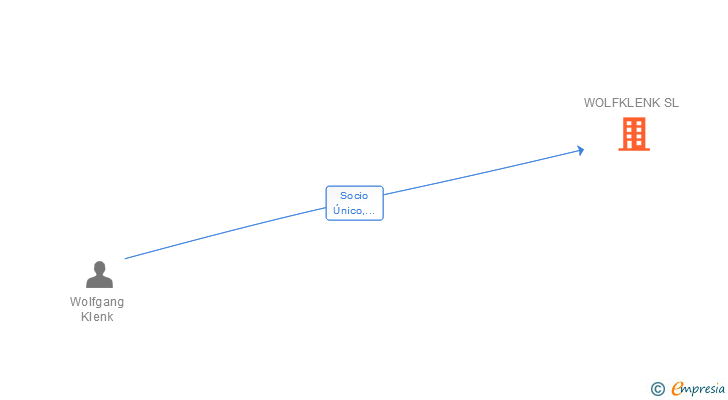Vinculaciones societarias de WOLFKLENK SL