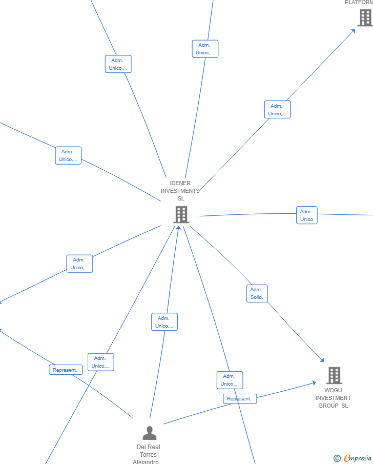 Vinculaciones societarias de DEEPPAL PLATFORM SL