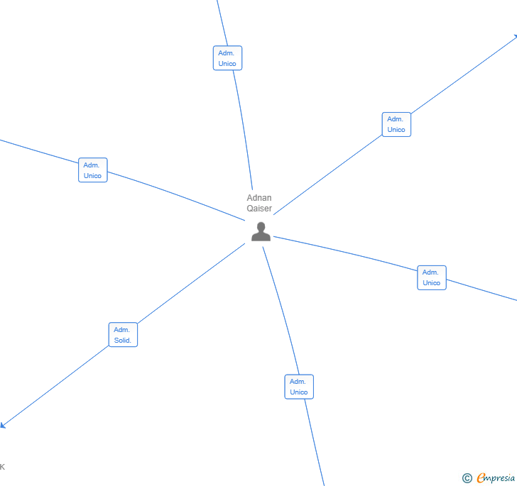 Vinculaciones societarias de ALPHA ALIMENTOS SL
