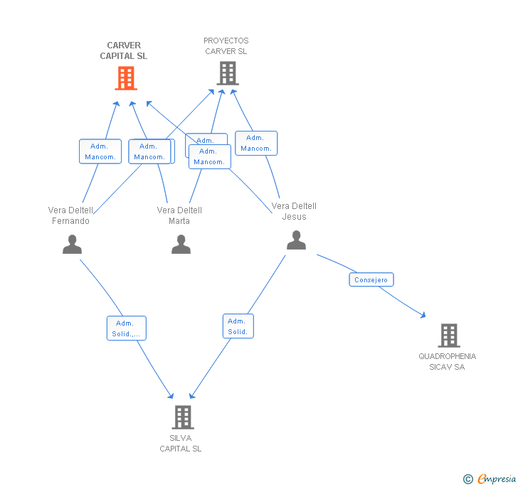 Vinculaciones societarias de CARVER CAPITAL SL