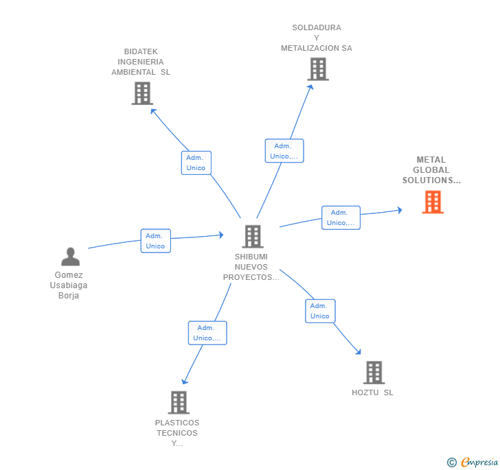 Vinculaciones societarias de METAL GLOBAL SOLUTIONS SL
